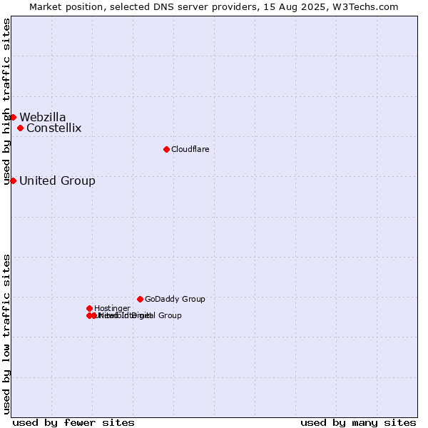 Market position of Constellix vs. United Group vs. Webzilla