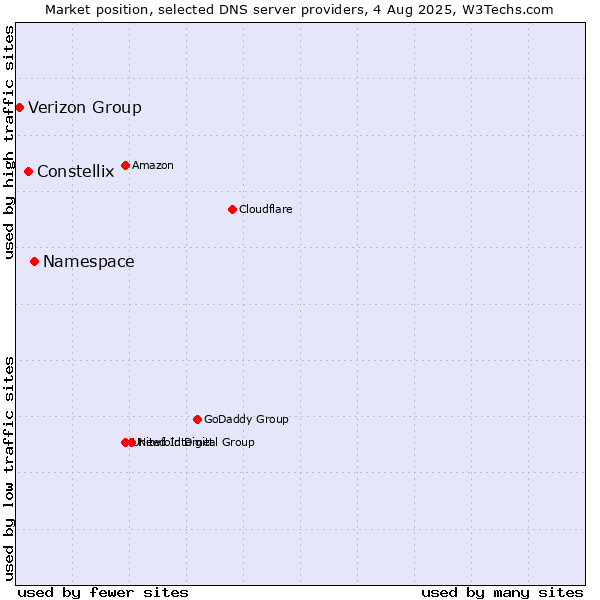 Market position of Namespace vs. Constellix vs. Verizon Group