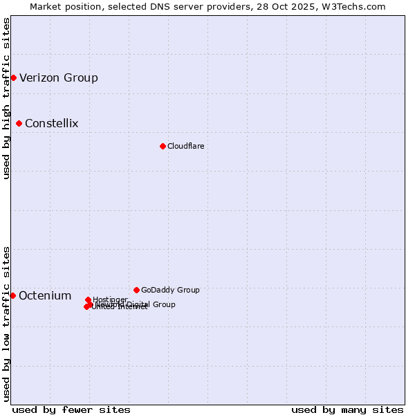 Market position of Constellix vs. Verizon Group vs. Octenium