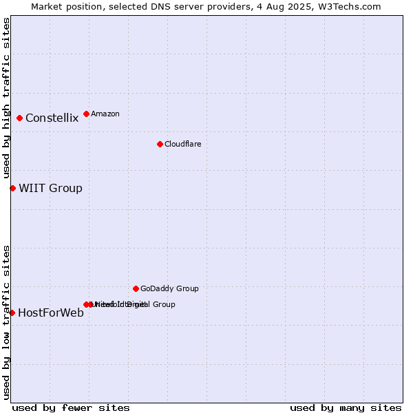 Market position of Constellix vs. WIIT Group vs. HostForWeb