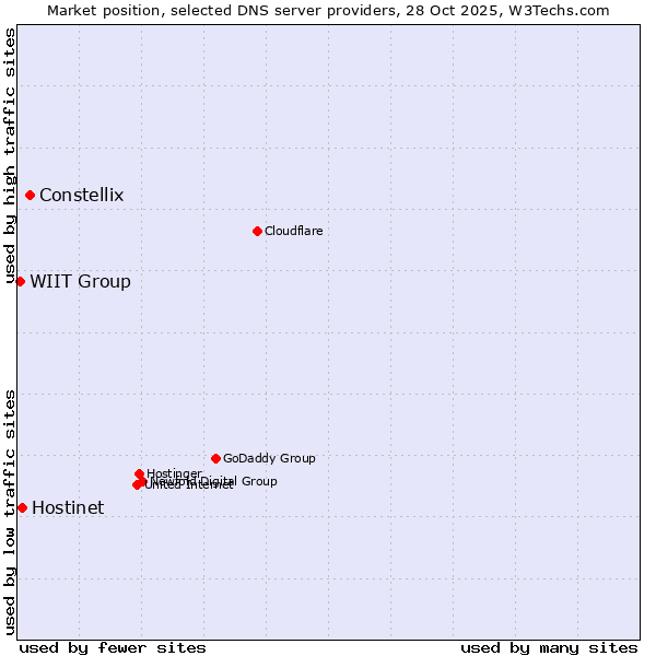 Market position of Constellix vs. Hostinet vs. WIIT Group