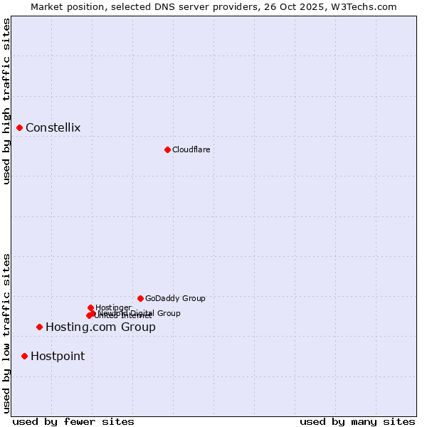 Market position of Hosting.com Group vs. Hostpoint vs. Constellix