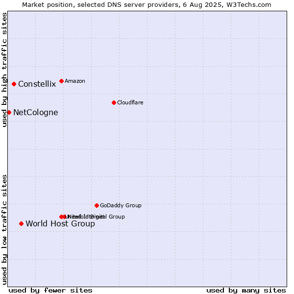 Market position of World Host Group vs. Constellix vs. NetCologne