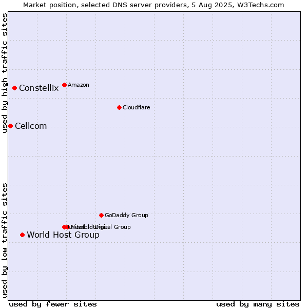 Market position of World Host Group vs. Constellix vs. Cellcom