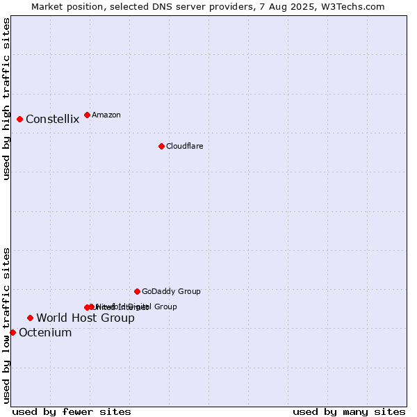 Market position of World Host Group vs. Constellix vs. Octenium
