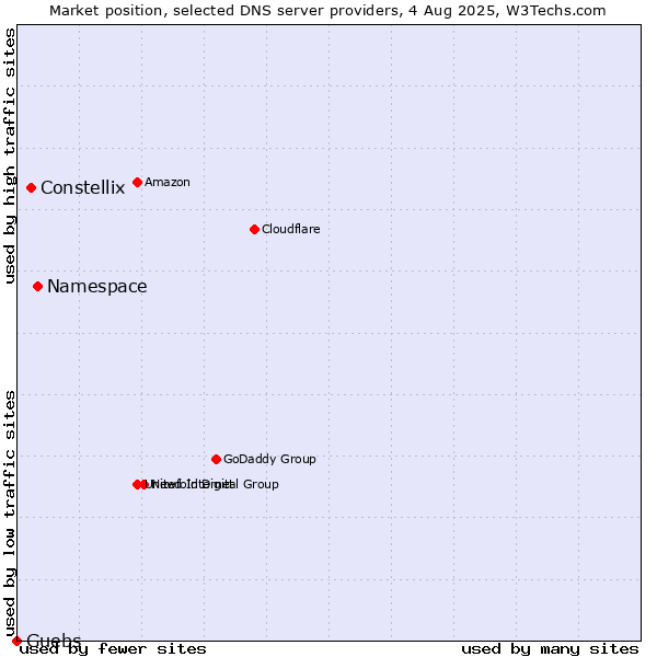 Market position of Namespace vs. Constellix vs. Guebs