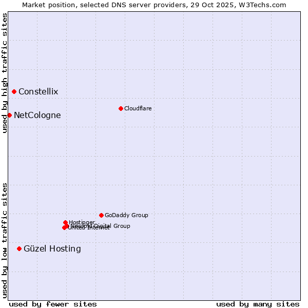Market position of Güzel Hosting vs. Constellix vs. NetCologne