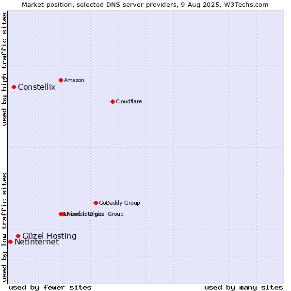 Market position of Güzel Hosting vs. Constellix vs. Netinternet
