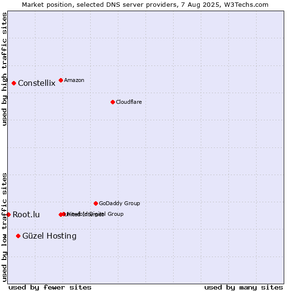 Market position of Güzel Hosting vs. Constellix vs. Root.lu