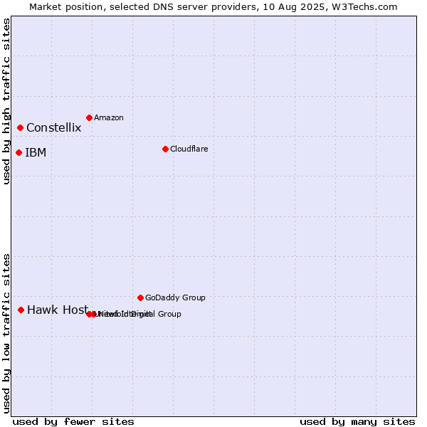 Market position of Hawk Host vs. Constellix vs. IBM
