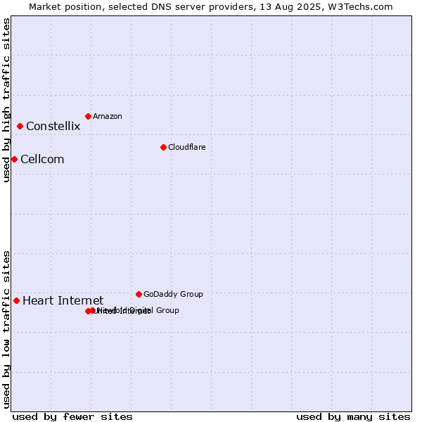 Market position of Constellix vs. Heart Internet vs. Cellcom
