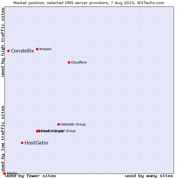 Market position of HostGator vs. Constellix vs. Help