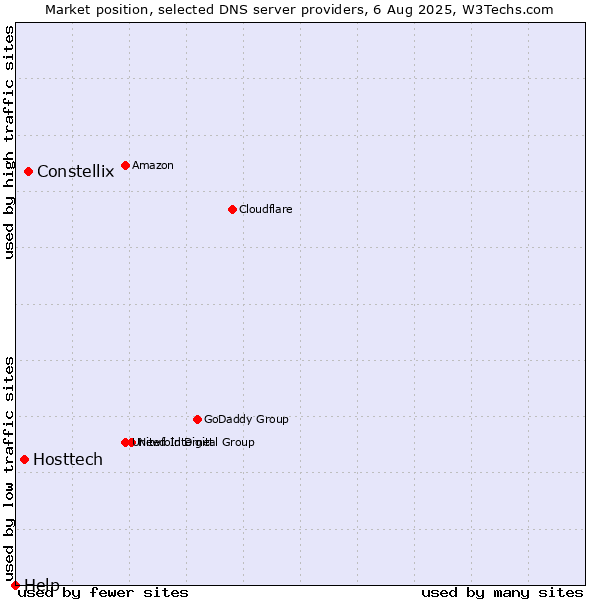 Market position of Constellix vs. Hosttech vs. Help