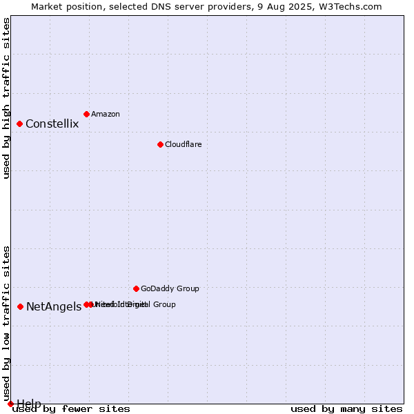 Market position of NetAngels vs. Constellix vs. Help