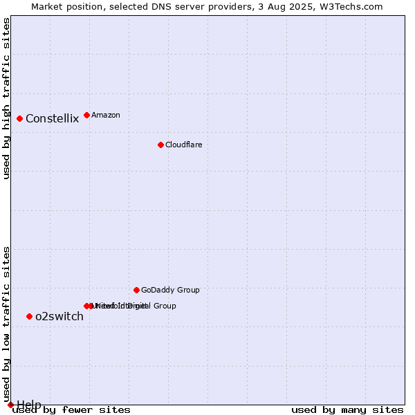 Market position of o2switch vs. Constellix vs. Help