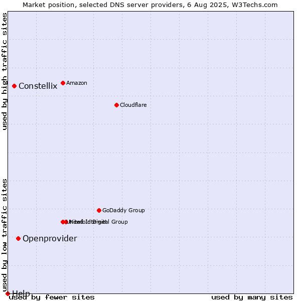 Market position of Openprovider vs. Constellix vs. Help