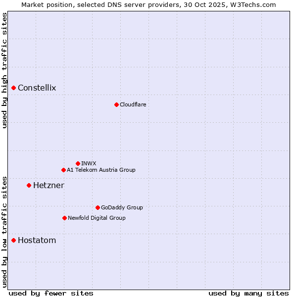 Market position of Hetzner vs. Constellix vs. Hostatom