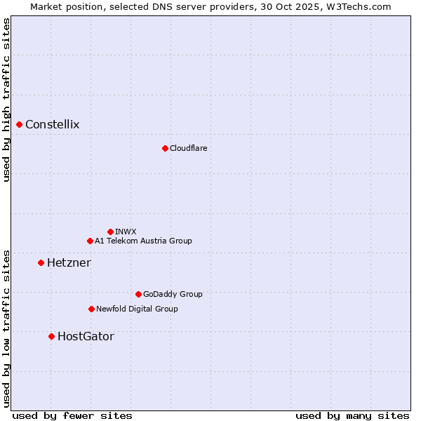 Market position of HostGator vs. Hetzner vs. Constellix