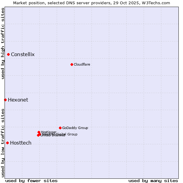 Market position of Constellix vs. Hosttech vs. Hexonet