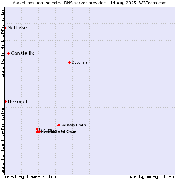 Market position of Constellix vs. Hexonet vs. NetEase