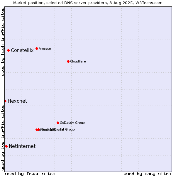 Market position of Constellix vs. Netinternet vs. Hexonet