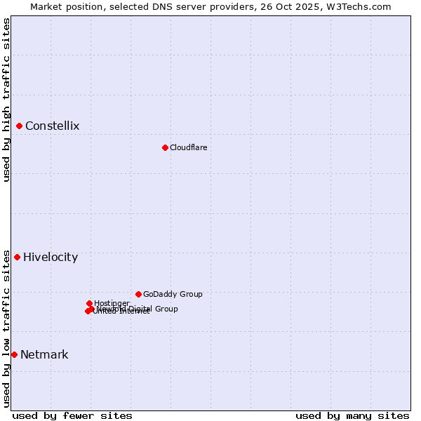 Market position of Constellix vs. Hivelocity vs. Netmark