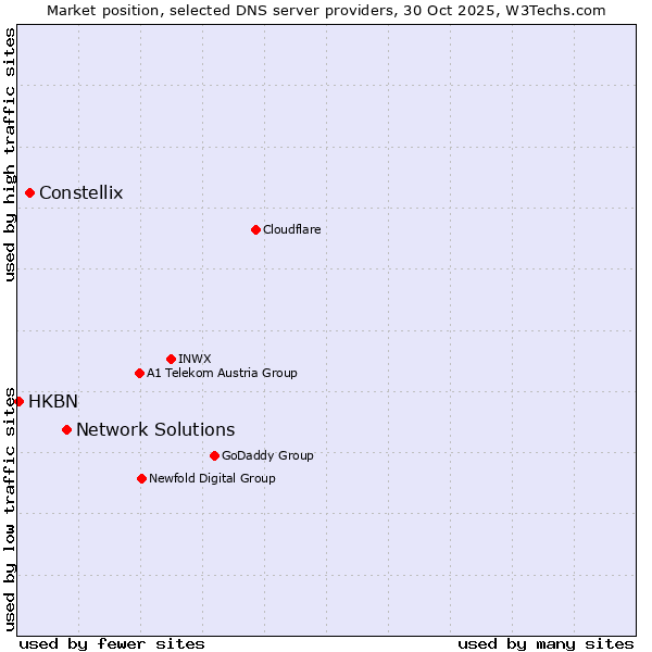 Market position of Network Solutions vs. Constellix vs. HKBN
