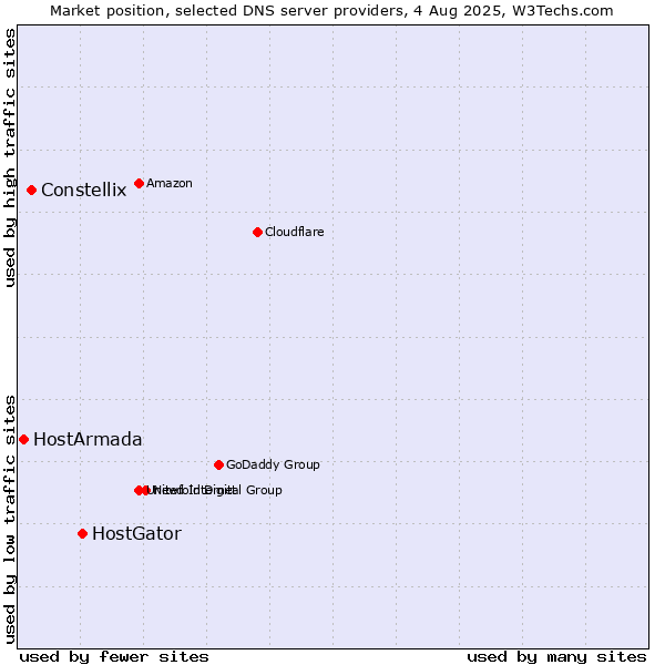 Market position of HostGator vs. Constellix vs. HostArmada