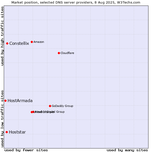 Market position of Constellix vs. Hoststar vs. HostArmada