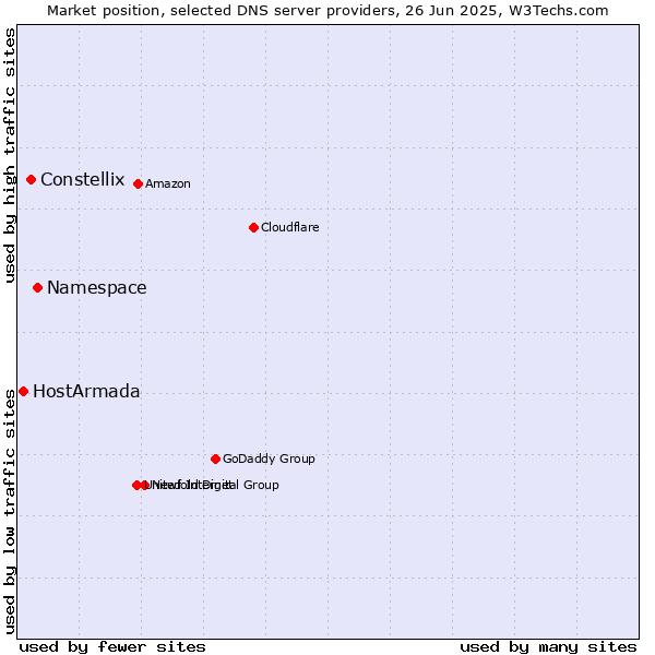 Market position of Namespace vs. Constellix vs. HostArmada