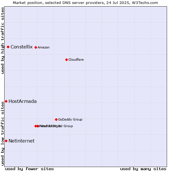 Market position of Constellix vs. HostArmada vs. Netinternet