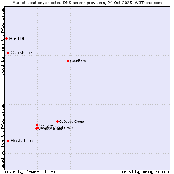 Market position of Constellix vs. Hostatom vs. HostDL
