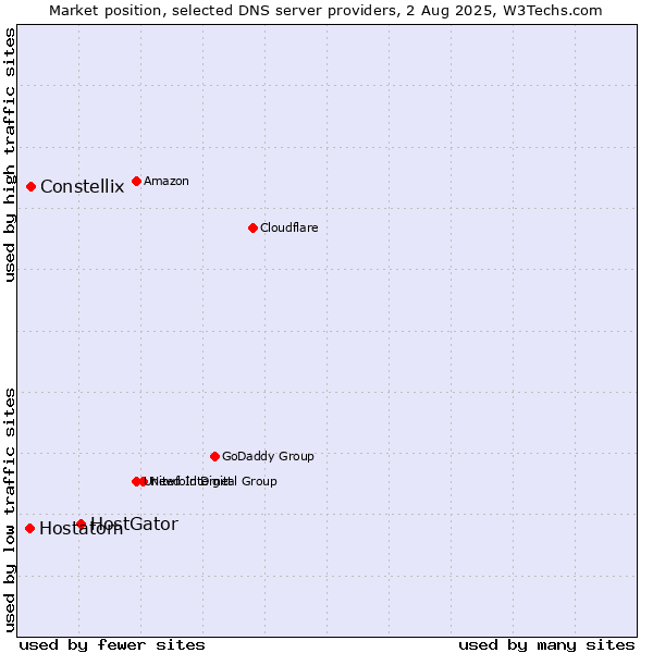 Market position of HostGator vs. Constellix vs. Hostatom
