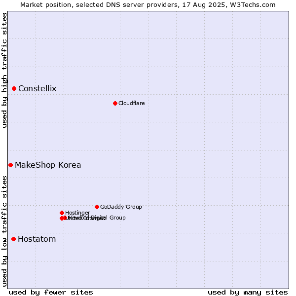Market position of Constellix vs. Hostatom vs. MakeShop Korea