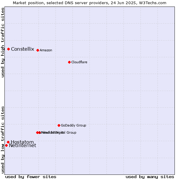 Market position of Constellix vs. Hostatom vs. Netinternet