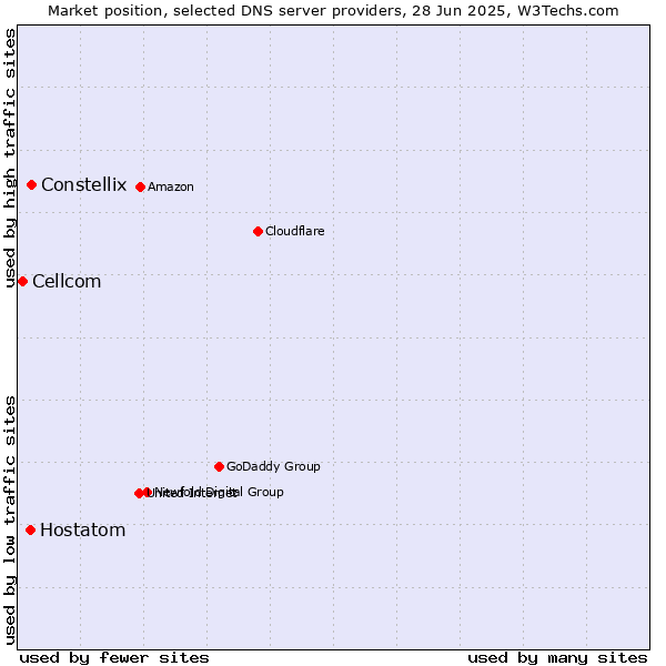 Market position of Constellix vs. Hostatom vs. Cellcom