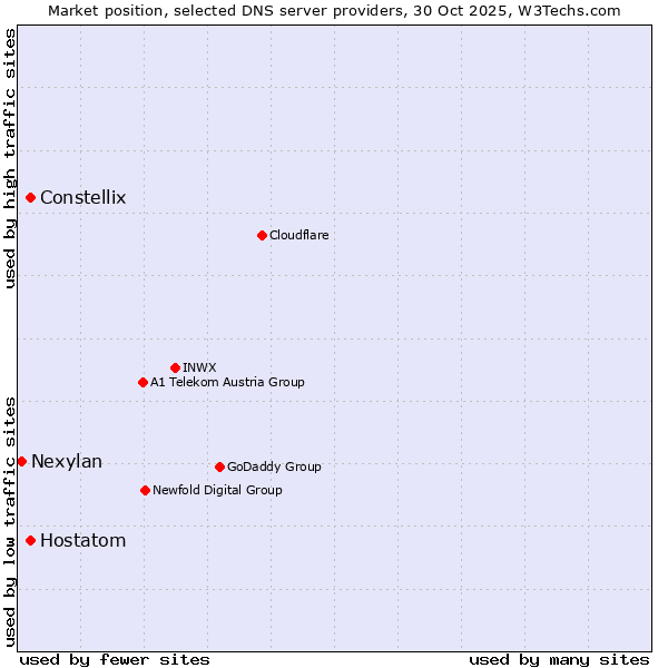 Market position of Constellix vs. Hostatom vs. Nexylan