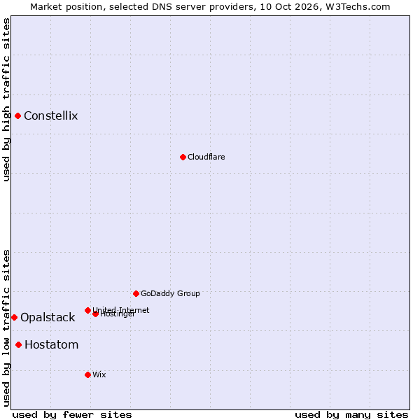 Market position of Hostatom vs. Constellix vs. Opalstack