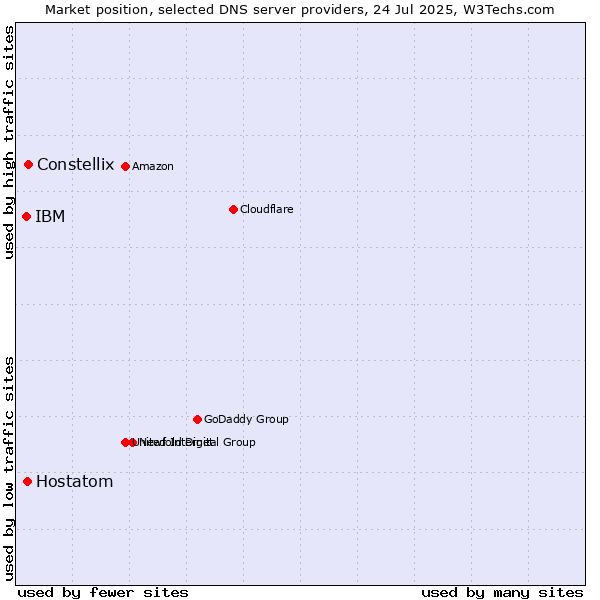 Market position of Constellix vs. Hostatom vs. IBM