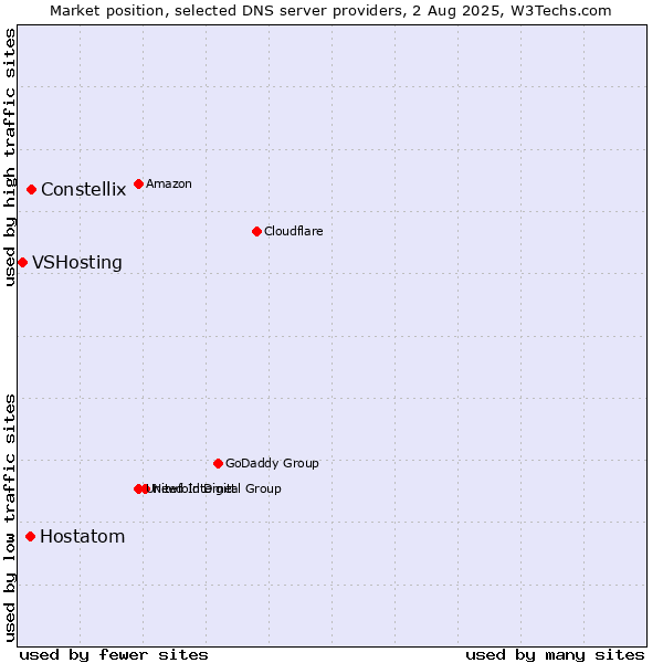 Market position of Constellix vs. Hostatom vs. VSHosting