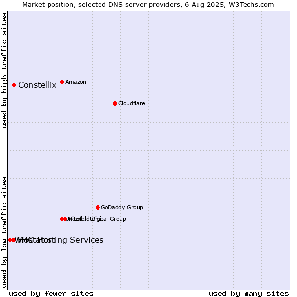 Market position of Constellix vs. Hostatom vs. WHG Hosting Services