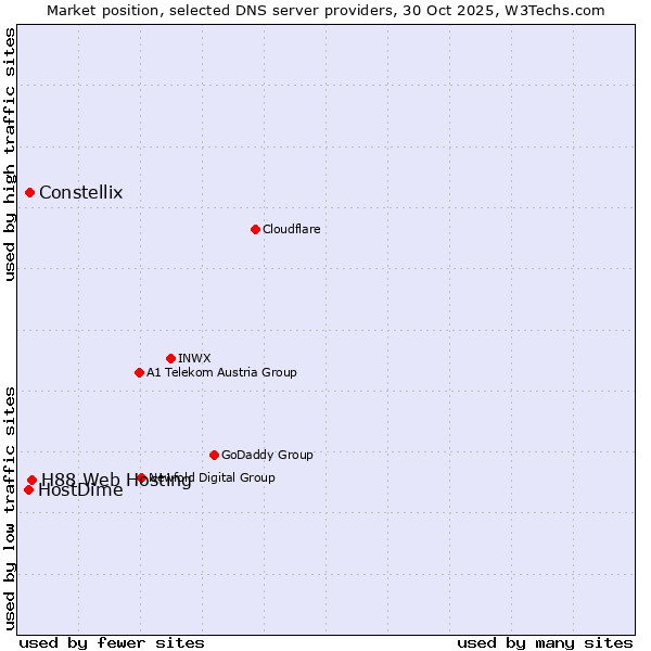 Market position of H88 Web Hosting vs. Constellix vs. HostDime