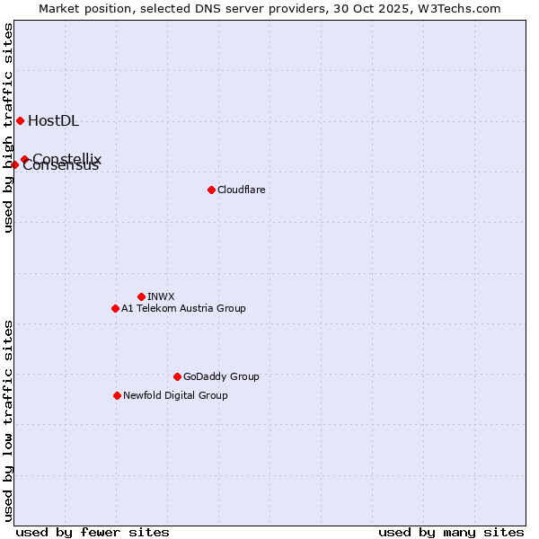 Market position of Constellix vs. HostDL vs. Consensus