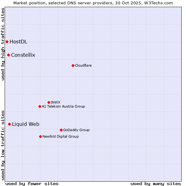 Market position of Liquid Web vs. Constellix vs. HostDL