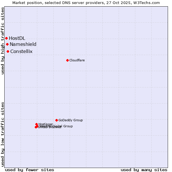 Market position of Constellix vs. Nameshield vs. HostDL