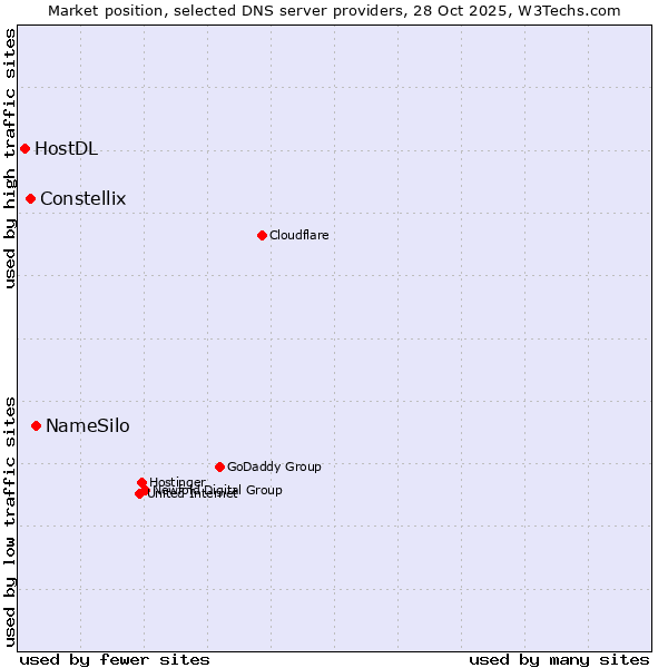 Market position of NameSilo vs. Constellix vs. HostDL