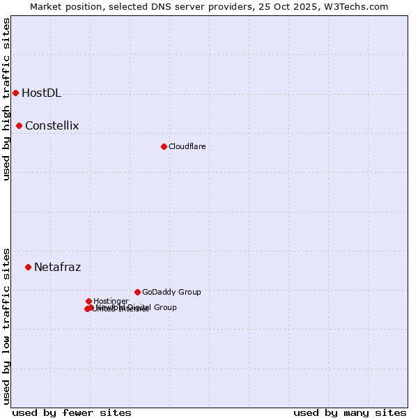 Market position of Netafraz vs. Constellix vs. HostDL