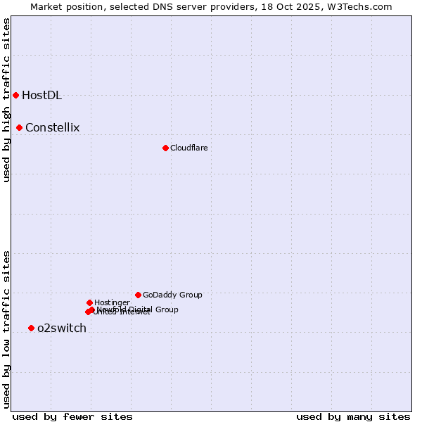 Market position of o2switch vs. Constellix vs. HostDL