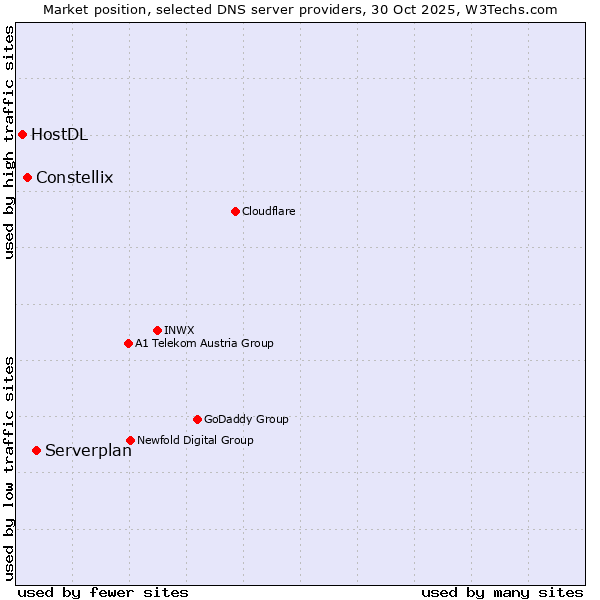 Market position of Serverplan vs. Constellix vs. HostDL