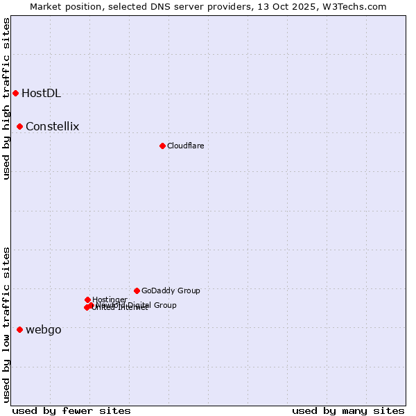 Market position of Constellix vs. webgo vs. HostDL